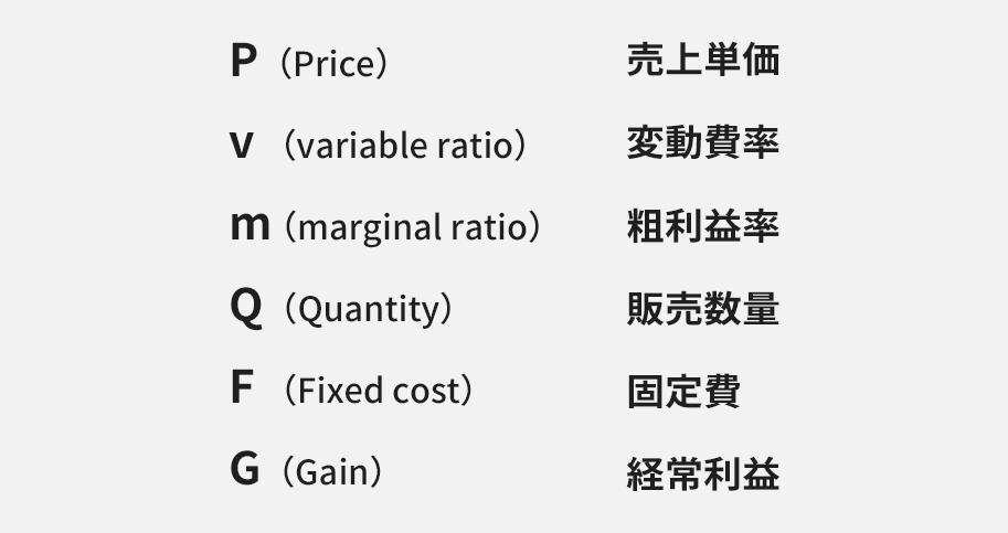 P（Price） 売上単価、v（variable ratio）変動費率、m（marginal ratio）粗利益率、Q（Quantity）販売数量、F（Fixed cost）固定費、G（Gain）経常利益